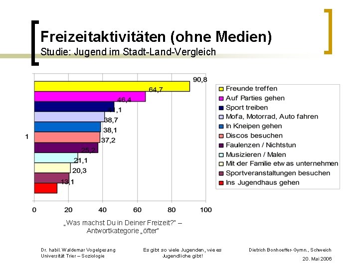 Freizeitaktivitäten (ohne Medien) Studie: Jugend im Stadt-Land-Vergleich „Was machst Du in Deiner Freizeit? “