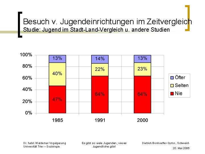Besuch v. Jugendeinrichtungen im Zeitvergleich Studie: Jugend im Stadt-Land-Vergleich u. andere Studien Dr. habil.