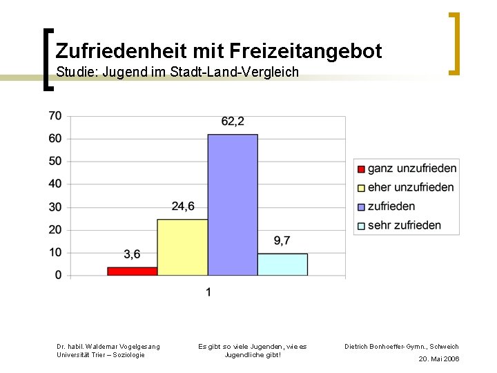 Zufriedenheit mit Freizeitangebot Studie: Jugend im Stadt-Land-Vergleich Dr. habil. Waldemar Vogelgesang Universität Trier –