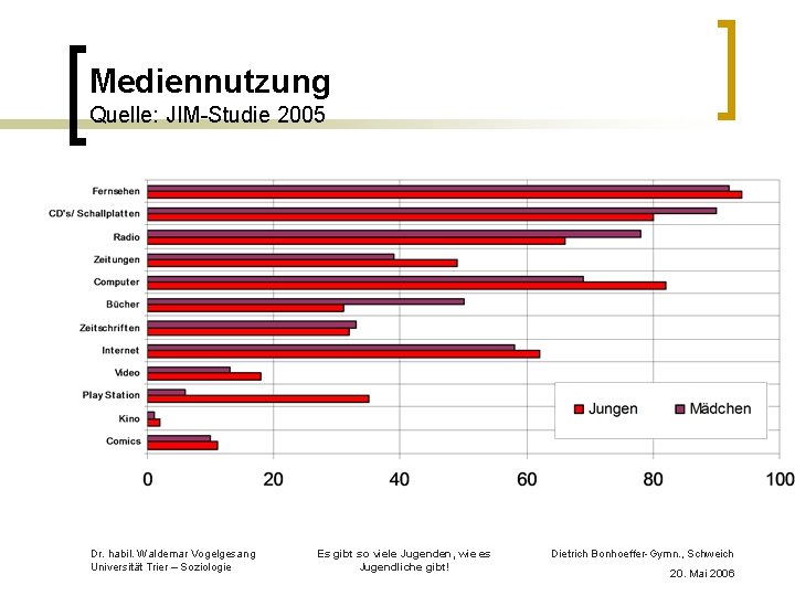 Mediennutzung Quelle: JIM-Studie 2005 Dr. habil. Waldemar Vogelgesang Universität Trier – Soziologie Es gibt