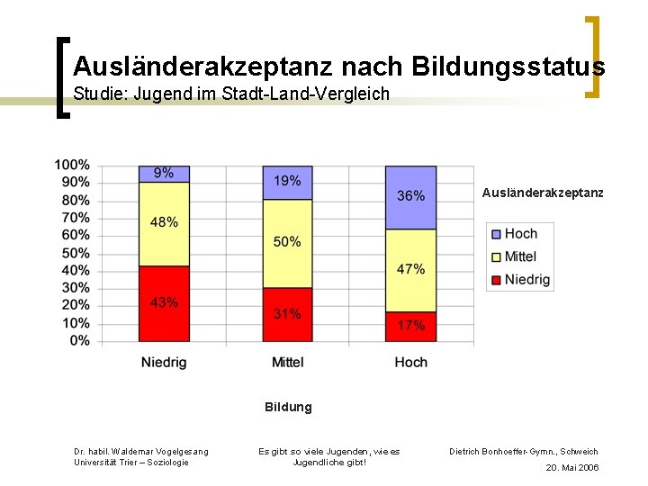 Ausländerakzeptanz nach Bildungsstatus Studie: Jugend im Stadt-Land-Vergleich Ausländerakzeptanz Bildung Dr. habil. Waldemar Vogelgesang Universität