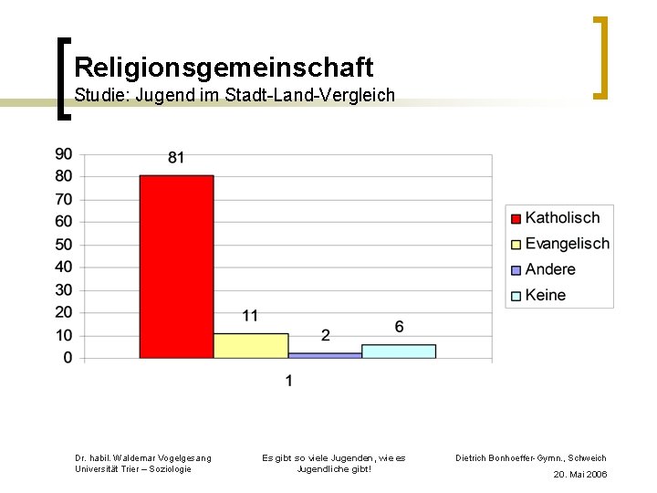 Religionsgemeinschaft Studie: Jugend im Stadt-Land-Vergleich Dr. habil. Waldemar Vogelgesang Universität Trier – Soziologie Es