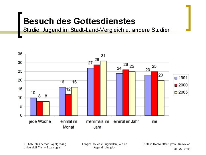 Besuch des Gottesdienstes Studie: Jugend im Stadt-Land-Vergleich u. andere Studien Dr. habil. Waldemar Vogelgesang
