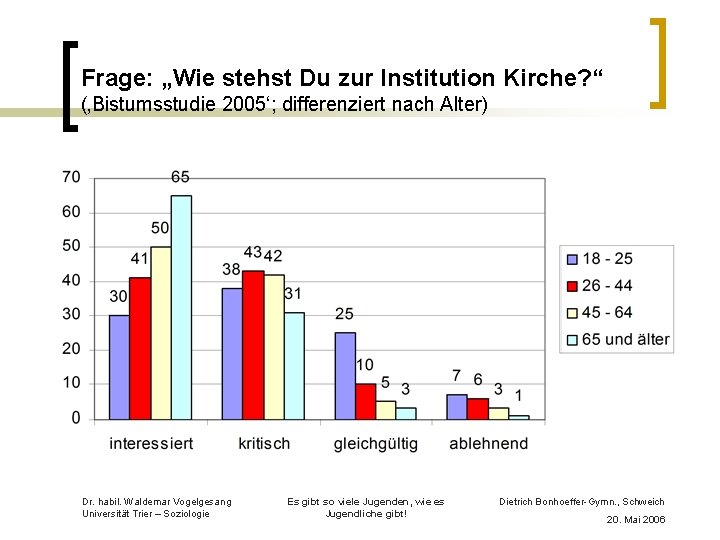 Frage: „Wie stehst Du zur Institution Kirche? “ (‚Bistumsstudie 2005‘; differenziert nach Alter) Dr.