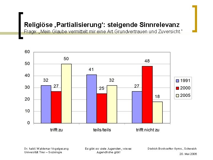 Religiöse ‚Partialisierung‘: steigende Sinnrelevanz Frage: „Mein Glaube vermittelt mir eine Art Grundvertrauen und Zuversicht.