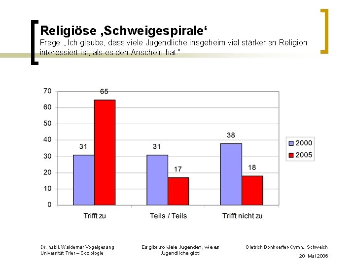 Religiöse ‚Schweigespirale‘ Frage: „Ich glaube, dass viele Jugendliche insgeheim viel stärker an Religion interessiert