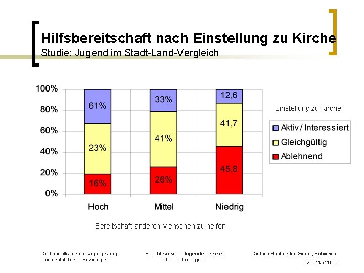 Hilfsbereitschaft nach Einstellung zu Kirche Studie: Jugend im Stadt-Land-Vergleich Einstellung zu Kirche Bereitschaft anderen