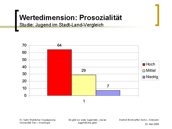 Wertedimension: Prosozialität Studie: Jugend im Stadt-Land-Vergleich Dr. habil. Waldemar Vogelgesang Universität Trier – Soziologie