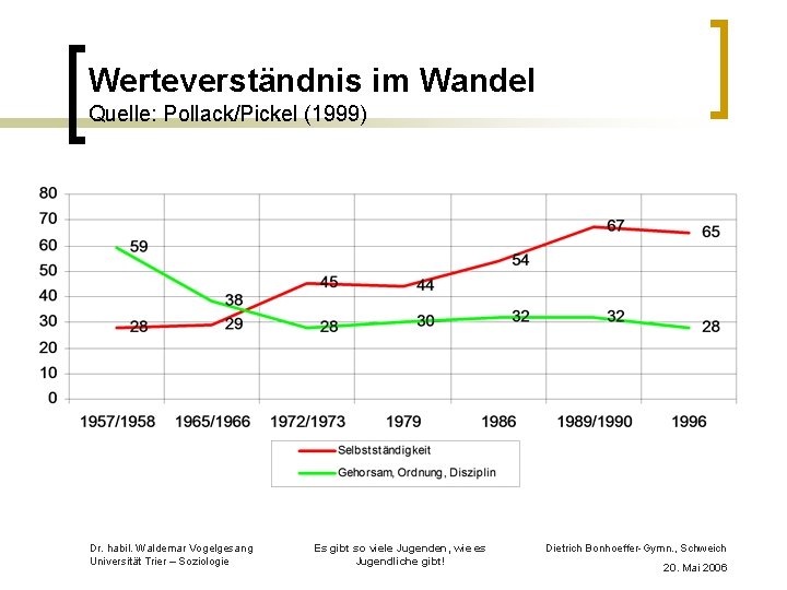 Werteverständnis im Wandel Quelle: Pollack/Pickel (1999) Dr. habil. Waldemar Vogelgesang Universität Trier – Soziologie