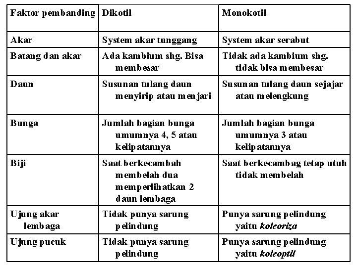 Faktor pembanding Dikotil Monokotil Akar System akar tunggang System akar serabut Batang dan akar