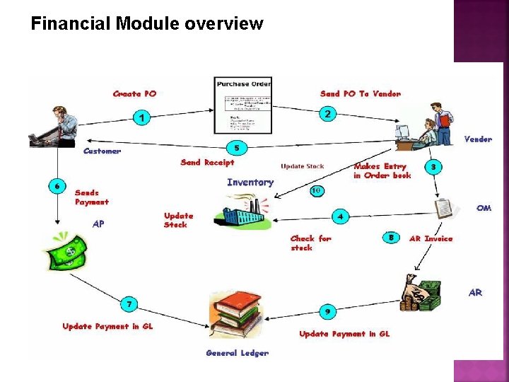 Financial Module overview • First level text with bullets – Second level text with