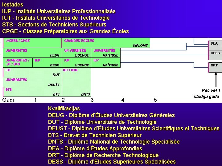 Iestādes IUP - Instituts Universitaires Professionnalisés IUT - Instituts Universitaires de Technologie STS -