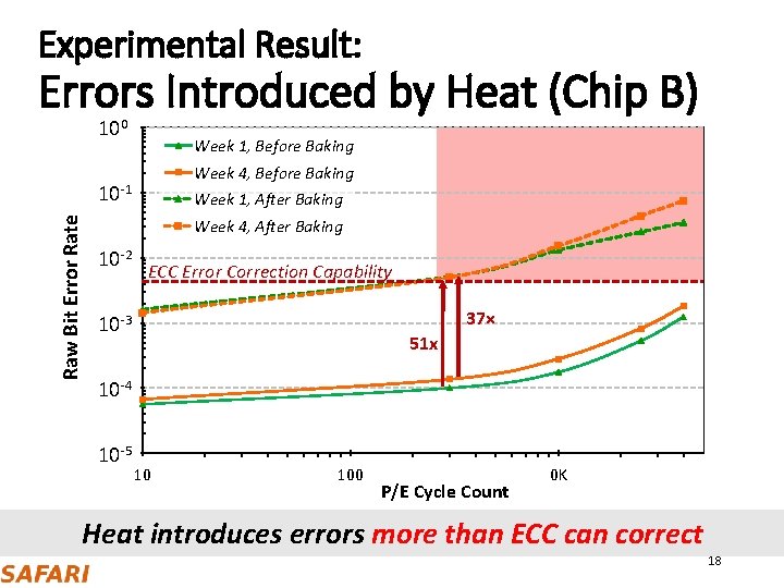 Experimental Result: Errors Introduced by Heat (Chip B) 100 Week 1, Before Baking Week Experimental Result: Errors Introduced by Heat (Chip B) 100 Week 1, Before Baking Week