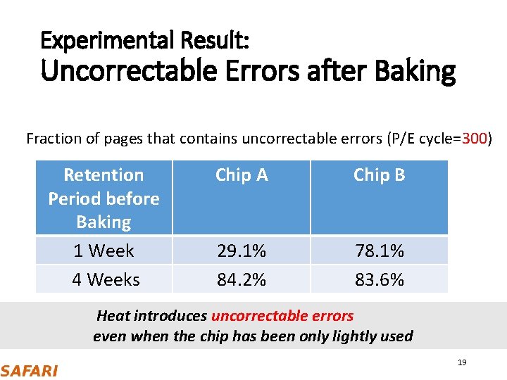 Experimental Result: Uncorrectable Errors after Baking Fraction of pages that contains uncorrectable errors (P/E Experimental Result: Uncorrectable Errors after Baking Fraction of pages that contains uncorrectable errors (P/E