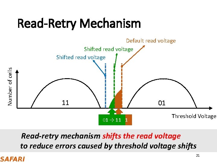 Read-Retry Mechanism Number of cells Default read voltage Shifted read voltage 11 01 01 Read-Retry Mechanism Number of cells Default read voltage Shifted read voltage 11 01 01