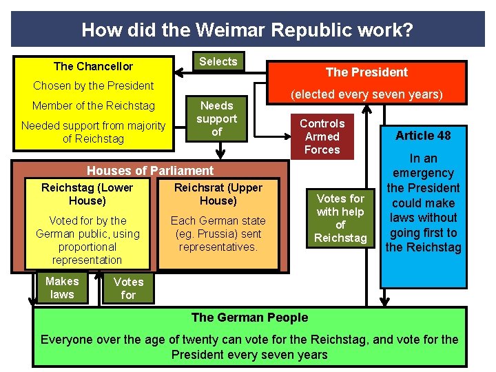 How did the Weimar Republic work? The Chancellor Selects Chosen by the President Member