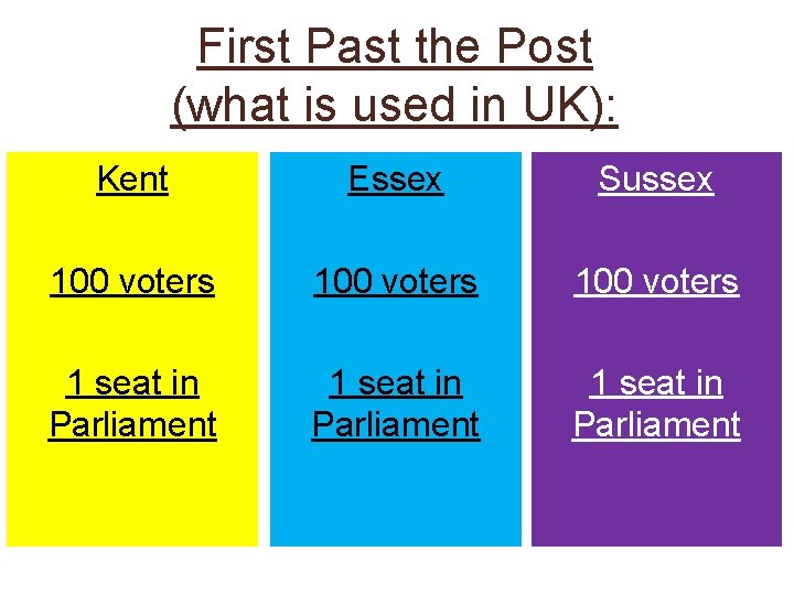 First Past the Post (what is used in UK): Kent Essex Sussex 100 voters