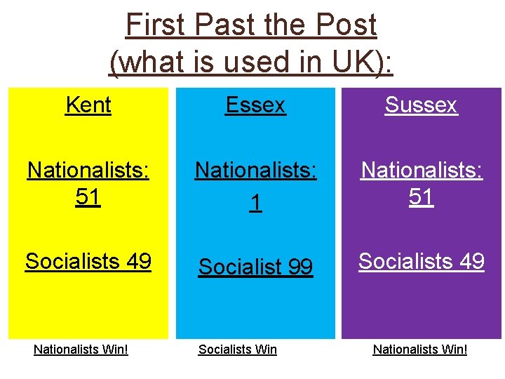 First Past the Post (what is used in UK): Kent Essex Sussex Nationalists: 51