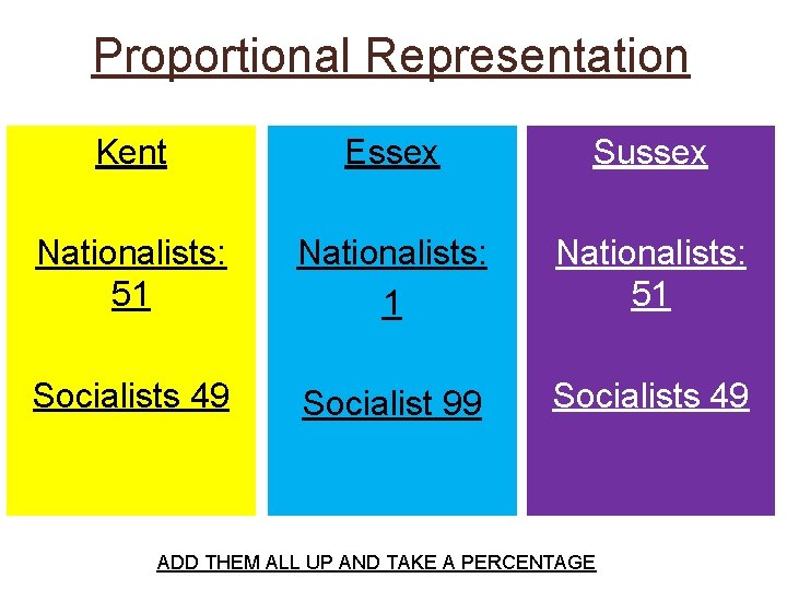 Proportional Representation Kent Essex Sussex Nationalists: 51 Socialists 49 Socialist 99 Socialists 49 ADD