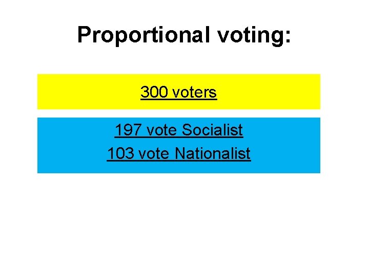 Proportional voting: 300 voters 197 vote Socialist 103 vote Nationalist 