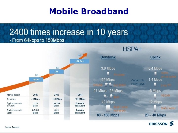 Mobile Broadband Maputo, Mozambique, 14 -16 April 2014 6 