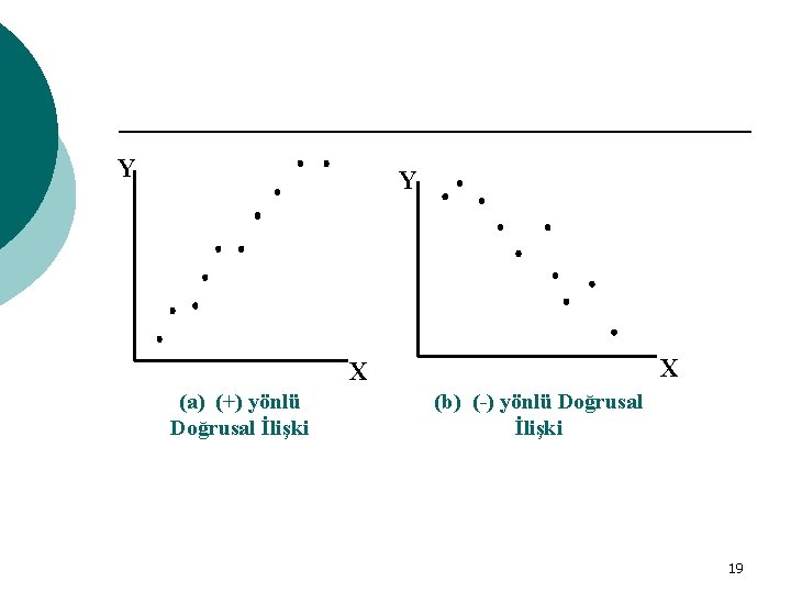 Y Y X X (a) (+) yönlü Doğrusal İlişki (b) (-) yönlü Doğrusal İlişki