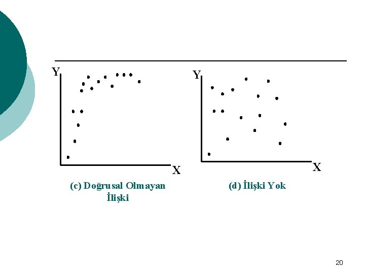 Y Y X X (c) Doğrusal Olmayan İlişki (d) İlişki Yok 20 