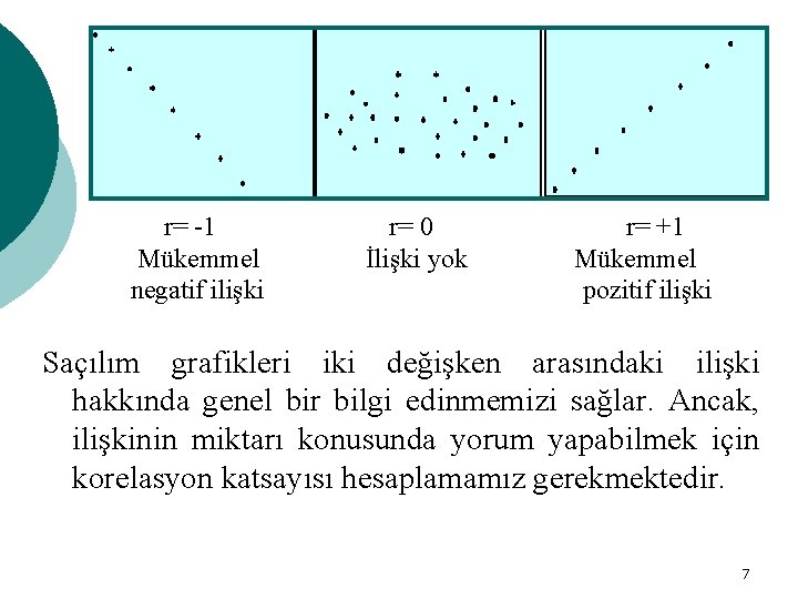 r= -1 Mükemmel negatif ilişki r= 0 İlişki yok r= +1 Mükemmel pozitif ilişki