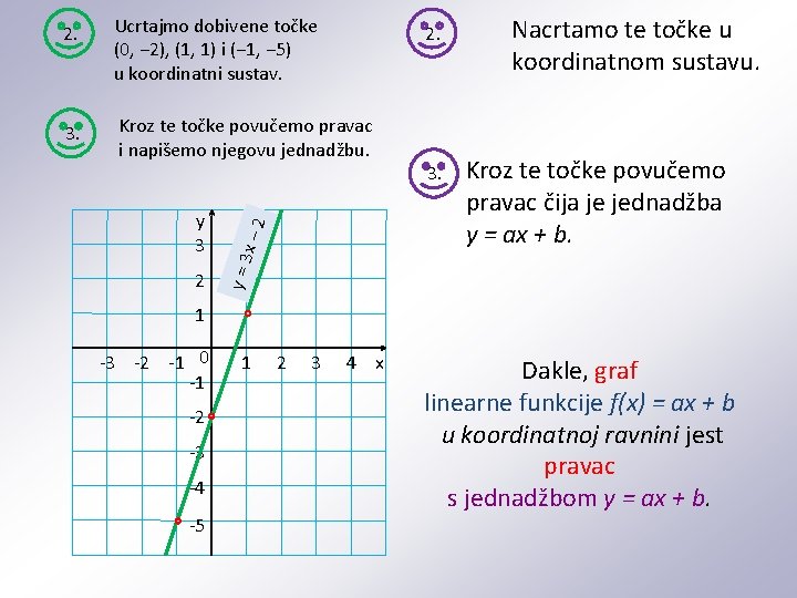 2. Ucrtajmo dobivene točke (0, − 2), (1, 1) i (− 1, − 5)