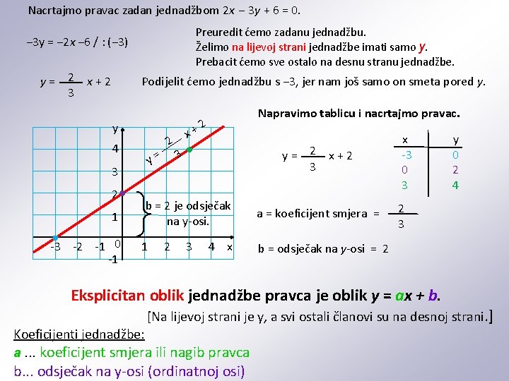 Nacrtajmo pravac zadan jednadžbom 2 x − 3 y + 6 = 0. Preuredit