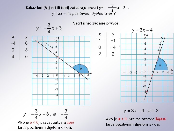 3 Kakav kut (šiljasti ili tupi) zatvaraju pravci y= − x+3 i 4 y