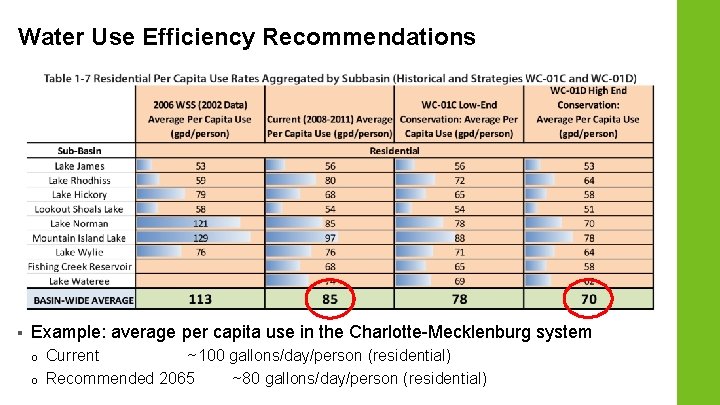 Water Use Efficiency Recommendations § Example: average per capita use in the Charlotte-Mecklenburg system