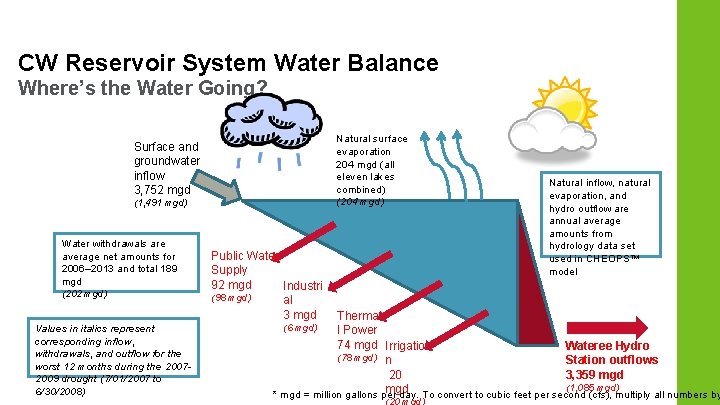 CW Reservoir System Water Balance Where’s the Water Going? Natural surface evaporation 204 mgd