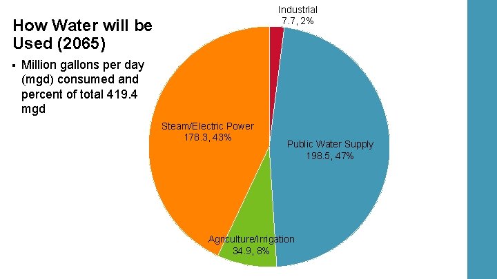 Industrial 7. 7, 2% How Water will be Used (2065) § Million gallons per