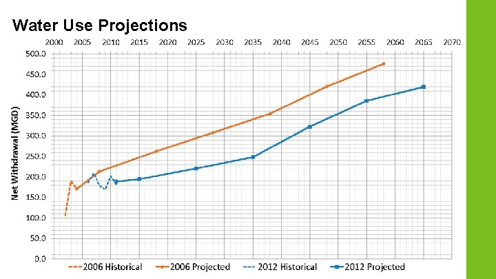 Water Use Projections 