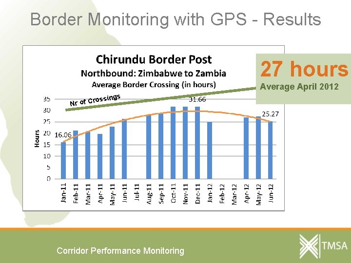 Border Monitoring with GPS - Results 27 hours Average April 2012 sings ros Nr