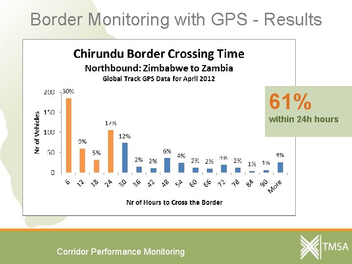 Border Monitoring with GPS - Results 61% within 24 h hours Corridor Performance Monitoring