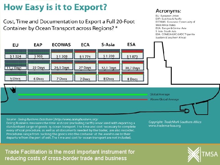 Trade Facilitation is the most important instrument for reducing costs of cross-border trade and
