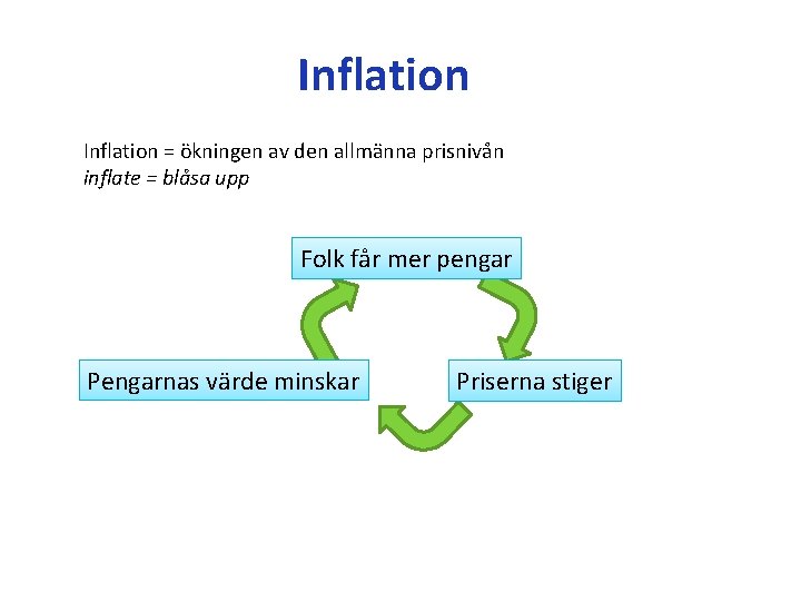 Inflation = ökningen av den allmänna prisnivån inflate = blåsa upp Folk får mer