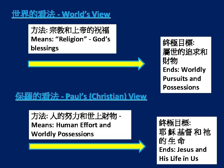 世界的看法 - World’s View 方法: 宗教和上帝的祝福 Means: “Religion” - God’s blessings 保羅的看法 - Paul’s