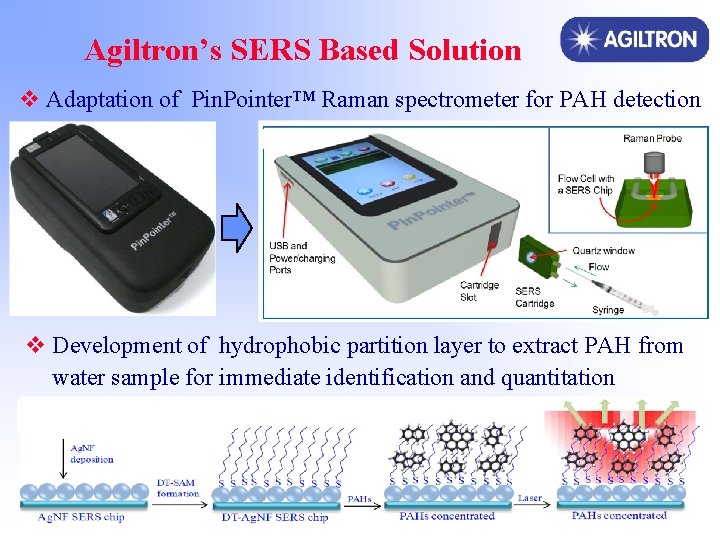 Agiltron’s SERS Based Solution v Adaptation of Pin. Pointer™ Raman spectrometer for PAH detection