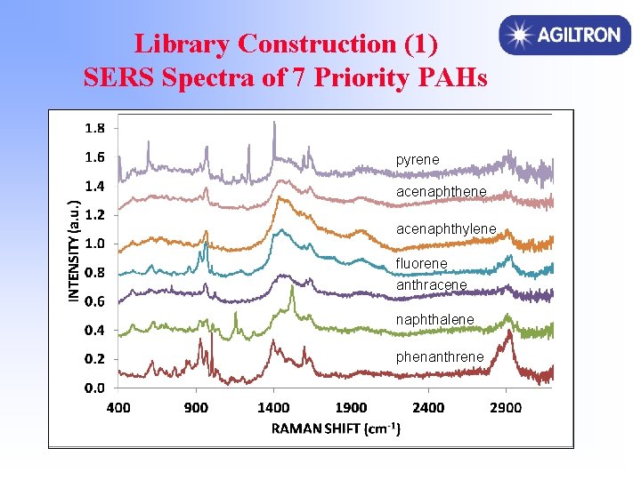 Library Construction (1) SERS Spectra of 7 Priority PAHs pyrene acenaphthylene fluorene anthracene naphthalene