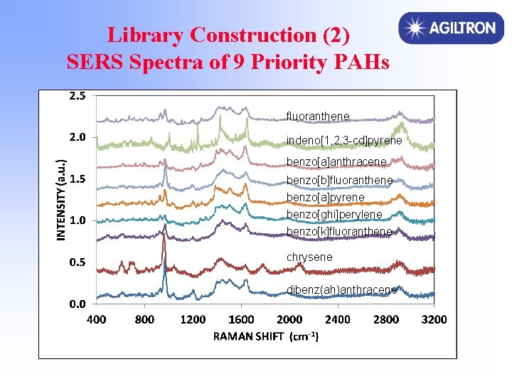Library Construction (2) SERS Spectra of 9 Priority PAHs fluoranthene indeno[1, 2, 3 -cd]pyrene