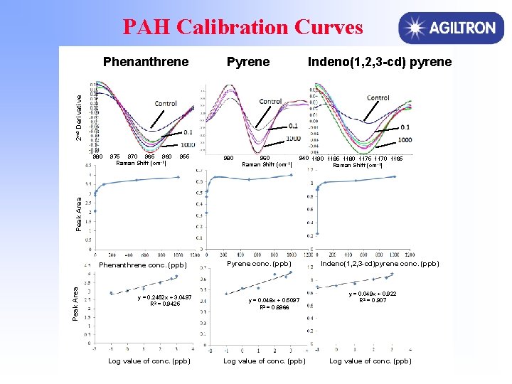 PAH Calibration Curves Pyrene Indeno(1, 2, 3 -cd) pyrene 2 nd Derivative Phenanthrene 975
