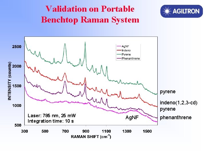 Validation on Portable Benchtop Raman System pyrene indeno(1, 2, 3 -cd) pyrene Laser: 785