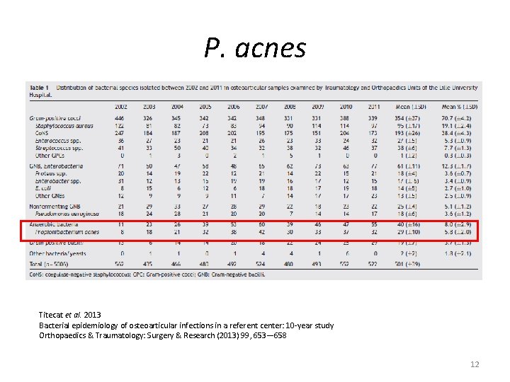 P. acnes Titecat et al. 2013 Bacterial epidemiology of osteoarticular infections in a referent