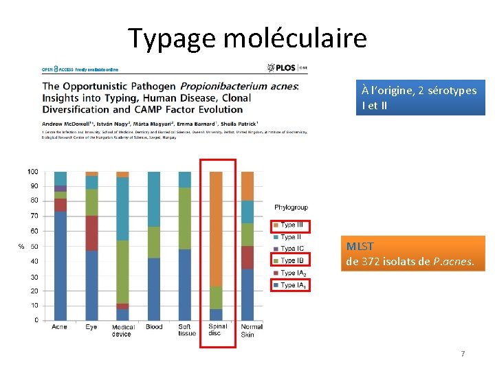 Typage moléculaire À l’origine, 2 sérotypes I et II MLST de 372 isolats de