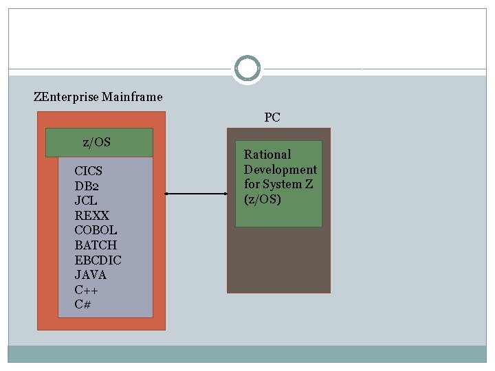 ZEnterprise Mainframe PC z/OS CICS DB 2 JCL REXX COBOL BATCH EBCDIC JAVA C++