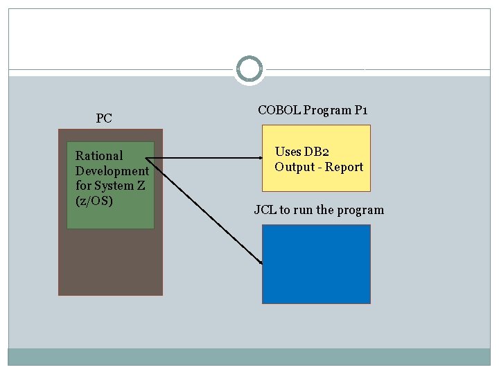 PC Rational Development for System Z (z/OS) COBOL Program P 1 Uses DB 2