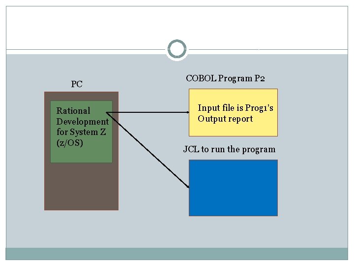 PC Rational Development for System Z (z/OS) COBOL Program P 2 Input file is